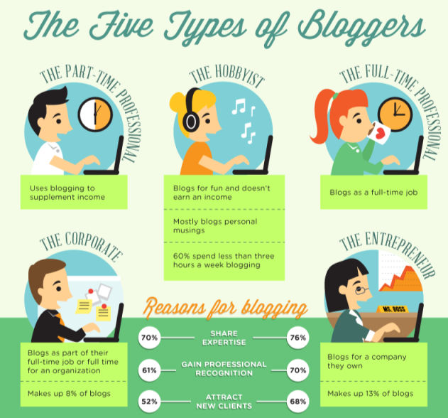 Infografía blogueros en internet